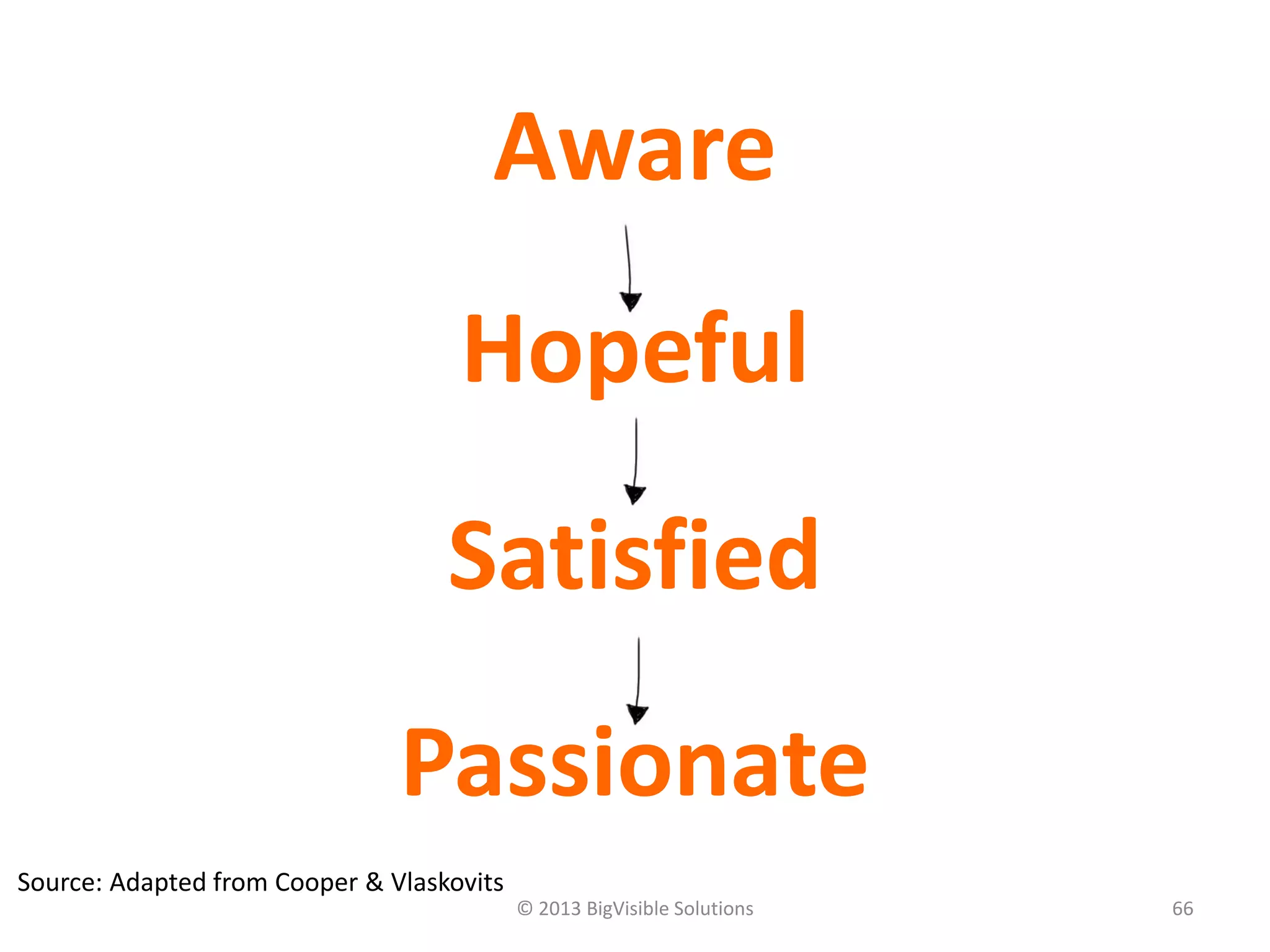 © 2013 BigVisible Solutions 66
Aware
Hopeful
Satisfied
Passionate
Source: Adapted from Cooper & Vlaskovits
 