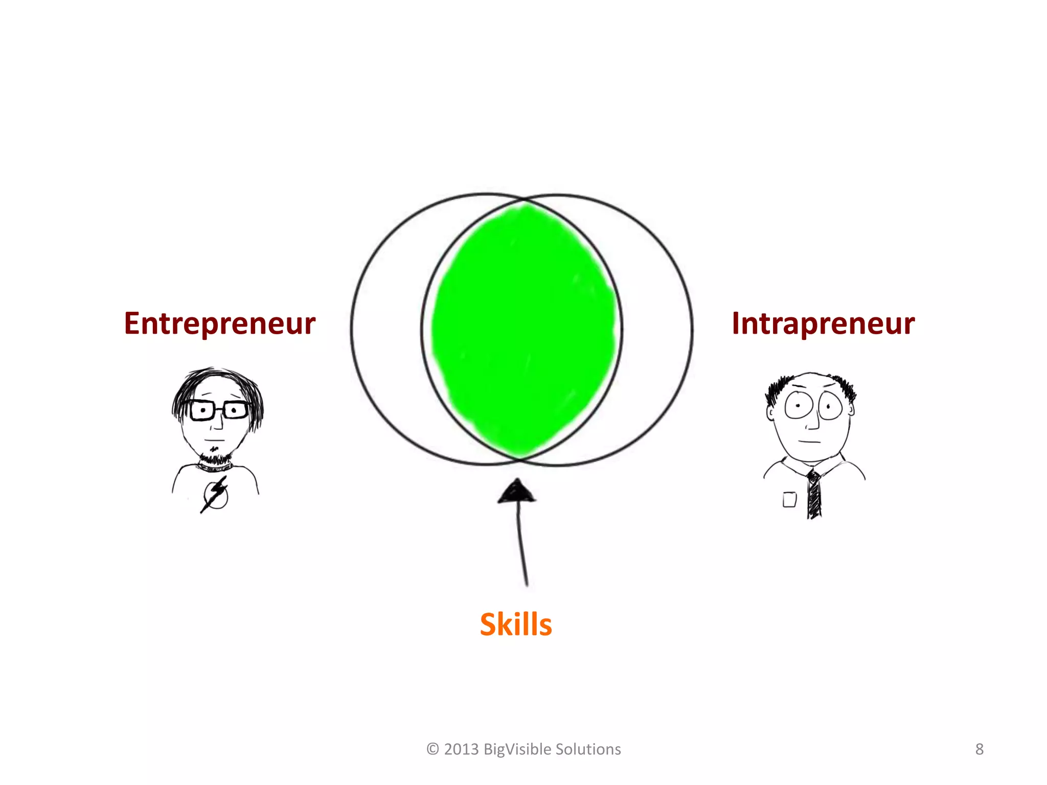 Entrepreneur Intrapreneur
Skills
© 2013 BigVisible Solutions 8
 