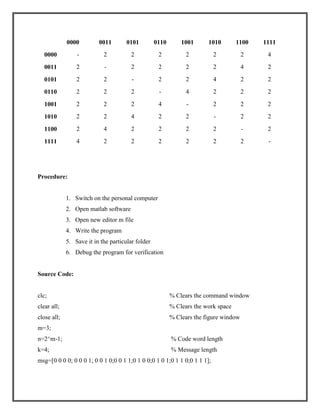 0000

0011

0101

0110

1001

1010

1100

1111

0000

-

2

2

2

2

2

2

4

0011

2

-

2

2

2

2

4

2

0101

2

2

-

2

2

4

2

2

0110

2

2

2

-

4

2

2

2

1001

2

2

2

4

-

2

2

2

1010

2

2

4

2

2

-

2

2

1100

2

4

2

2

2

2

-

2

1111

4

2

2

2

2

2

2

-

Procedure:

1. Switch on the personal computer
2. Open matlab software
3. Open new editor m file
4. Write the program
5. Save it in the particular folder
6. Debug the program for verification

Source Code:

clc;

% Clears the command window

clear all;

% Clears the work space

close all;

% Clears the figure window

m=3;
n=2^m-1;

% Code word length

k=4;

% Message length

msg=[0 0 0 0; 0 0 0 1; 0 0 1 0;0 0 1 1;0 1 0 0;0 1 0 1;0 1 1 0;0 1 1 1];

 