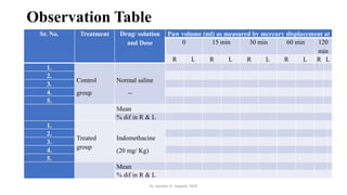 Observation Table
Sr. No. Treatment Drug/ solution
and Dose
Paw volume (ml) as measured by mercury displacement at
0 15 min 30 min 60 min 120
min
R L R L R L R L R L
1.
Control
group
Normal saline
--
2.
3.
4.
5.
Mean
% dif in R & L
1.
Treated
group
Indomethacine
(20 mg/ Kg)
2.
3.
4.
5.
Mean
% dif in R & L
Dr. Sameer H. Sawant, SIOP
 