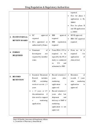 Drug Regulation & Regulatory Authorities
Dept. Of Quality Assurance & Regulatory Affairs
L. J. Institute of Pharmacy, Ahmedabad.
reported.
 Fees for phase I
application is Rs
50000
 Fees for phase II
and III application
is 25000
3. INSTITUTIONAL
REVIEW BOARD
 EC approval
required
 ECs appointed or
authorized by States
 IRB approval
required
 IRB registration
required
 DCGI approval
 IRB / EC approval
required
4. FORM/S
REQUIRED
 Statement of
Investigator not
required by member
states
 Form FDA 1572 is
required to be
signed by the PI, if
study is conducted
in US and
submitted to IND
 Form no: 44 is
required for
application of
clinical trial.
5. RECORD
RETENTION
 Essential Document
Record includes
CRF, excluding
medical records: ≥ 5
years
 ≥ 15 years or CT
discontinuation if
data used to support
a marketing
application
 Record retention 2
years after
marketing
application is
approved
 Record retention 2
years after last
shipment and
delivery of IMP if
marketing
application is not
approved.
 Retention of
records 3 years
after marketing
application is
approved
 