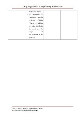 Drug Regulation & Regulatory Authorities
Dept. Of Quality Assurance & Regulatory Affairs
L. J. Institute of Pharmacy, Ahmedabad.
Practices (GLPs)
 no comparable EU
regulation specific
to Phase 1 CGMPs
(Annex 13 guideline
provides flexibility
dependent upon the
stage of
development of the
product)
 