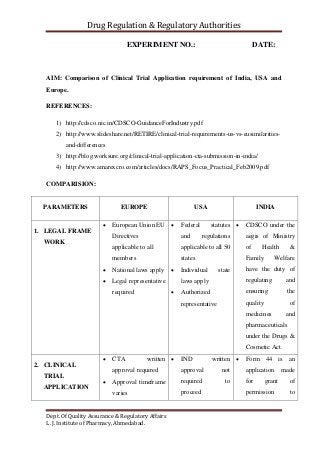 Drug Regulation & Regulatory Authorities
Dept. Of Quality Assurance & Regulatory Affairs
L. J. Institute of Pharmacy, Ahmedabad.
EXPERIMENT NO.: DATE:
AIM: Comparison of Clinical Trial Application requirement of India, USA and
Europe.
REFERENCES:
1) http://cdsco.nic.in/CDSCO-GuidanceForIndustry.pdf
2) http://www.slideshare.net/RETIRE/clinical-trial-requirements-us-vs-eusimilarities-
and-differences
3) http://blog.worksure.org/clinical-trial-application-cta-submission-in-india/
4) http://www.amarexcro.com/articles/docs/RAPS_Focus_Practical_Feb2009.pdf
COMPARISION:
PARAMETERS EUROPE USA INDIA
1. LEGAL FRAME
WORK
 European Union EU
Directives
applicable to all
members
 National laws apply
 Legal representative
required
 Federal statutes
and regulations
applicable to all 50
states
 Individual state
laws apply
 Authorized
representative
 CDSCO under the
aegis of Ministry
of Health &
Family Welfare
have the duty of
regulating and
ensuring the
quality of
medicines and
pharmaceuticals
under the Drugs &
Cosmetic Act.
2. CLINICAL
TRIAL
APPLICATION
 CTA written
approval required
 Approval timeframe
varies
 IND written
approval not
required to
proceed
 Form 44 is an
application made
for grant of
permission to
 
