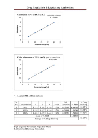 Drug Regulation & Regulatory Authorities
Dept. Of Quality Assurance & Regulatory Affairs
L. J. Institute of Pharmacy, Ahmedabad.
 Accuracy(Std. addition method):
Sr.
No. Concentration 1 2 3 Mean
Std.
Deviation % RSD
% Drug
recovery
1 80% 1.215 1.202 1.195 1.204 0.01015 0.84293 85.92 %
2 100% 1.295 1.327 1.326 1.316 0.01819 1.38248 84.62 %
3 120% 1.425 1.472 1.465 1.454 0.02536 1.74398 84.62 %
Mean of % RSD 1.32313
85.03 %Average of % Drug Recovery
y = 0.0776x + 0.0156
R² = 0.9986
0
0.5
1
1.5
2
2.5
0 5 10 15 20 25 30
Absorbance
Concentration(µg/ml)
Calibration curve of PCM (set 2)
y = 0.0772x + 0.0126
R² = 0.9986
0
0.5
1
1.5
2
2.5
0 5 10 15 20 25 30
Absorbance
Concentration(µg/ml)
Calibration curve of PCM (set 3)
 
