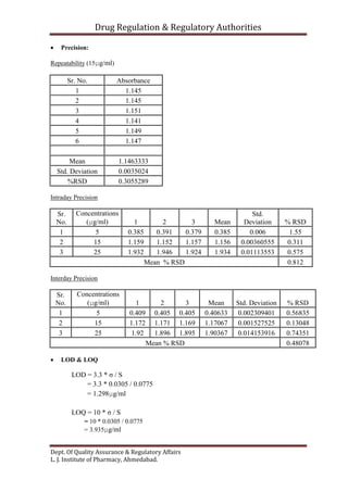 Drug Regulation & Regulatory Authorities
Dept. Of Quality Assurance & Regulatory Affairs
L. J. Institute of Pharmacy, Ahmedabad.
 Precision:
Repeatability (15µg/ml)
Sr. No. Absorbance
1 1.145
2 1.145
3 1.151
4 1.141
5 1.149
6 1.147
Mean 1.1463333
Std. Deviation 0.0035024
%RSD 0.3055289
Intraday Precision
Sr.
No.
Concentrations
(µg/ml) 1 2 3 Mean
Std.
Deviation % RSD
1 5 0.385 0.391 0.379 0.385 0.006 1.55
2 15 1.159 1.152 1.157 1.156 0.00360555 0.311
3 25 1.932 1.946 1.924 1.934 0.01113553 0.575
Mean % RSD 0.812
Interday Precision
Sr.
No.
Concentrations
(µg/ml) 1 2 3 Mean Std. Deviation % RSD
1 5 0.409 0.405 0.405 0.40633 0.002309401 0.56835
2 15 1.172 1.171 1.169 1.17067 0.001527525 0.13048
3 25 1.92 1.896 1.895 1.90367 0.014153916 0.74351
Mean % RSD 0.48078
 LOD & LOQ
LOD = 3.3 * σ / S
= 3.3 * 0.0305 / 0.0775
= 1.298µg/ml
LOQ = 10 * σ / S
= 10 * 0.0305 / 0.0775
= 3.935µg/ml
 