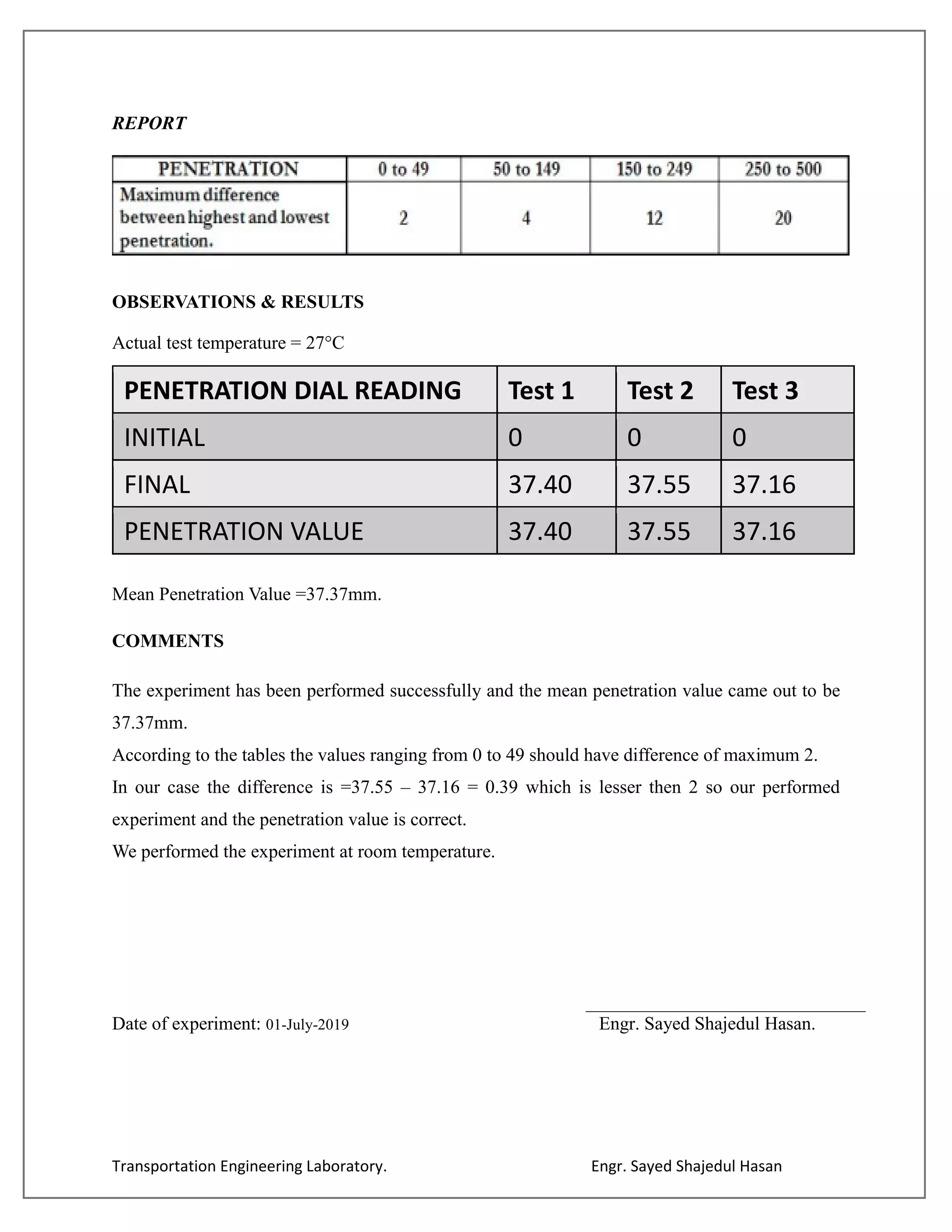 Transportation Engineering Laboratory. Engr. Sayed Shajedul Hasan
REPORT
OBSERVATIONS & RESULTS
Actual test temperature = 27°C
PENETRATION DIAL READING Test 1 Test 2 Test 3
INITIAL 0 0 0
FINAL 37.40 37.55 37.16
PENETRATION VALUE 37.40 37.55 37.16
Mean Penetration Value =37.37mm.
COMMENTS
The experiment has been performed successfully and the mean penetration value came out to be
37.37mm.
According to the tables the values ranging from 0 to 49 should have difference of maximum 2.
In our case the difference is =37.55 – 37.16 = 0.39 which is lesser then 2 so our performed
experiment and the penetration value is correct.
We performed the experiment at room temperature.
Date of experiment: 01-July-2019 Engr. Sayed Shajedul Hasan.
 