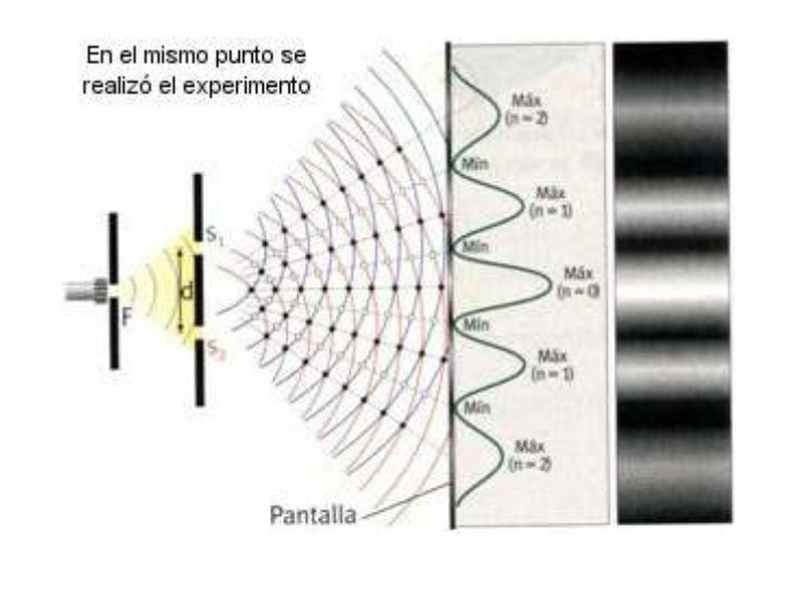 En Que Consiste El Experimento De La Doble Rendija