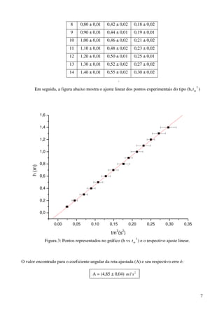 7
8 0,80 ± 0,01 0,42 ± 0,02 0,18 ± 0,02
9 0,90 ± 0,01 0,44 ± 0,01 0,19 ± 0,01
10 1,00 ± 0,01 0,46 ± 0,02 0,21 ± 0,02
11 1,10 ± 0,01 0,48 ± 0,02 0,23 ± 0,02
12 1,20 ± 0,01 0,50 ± 0,01 0,25 ± 0,01
13 1,30 ± 0,01 0,52 ± 0,02 0,27 ± 0,02
14 1,40 ± 0,01 0,55 ± 0,02 0,30 ± 0,02
.
Em seguida, a figura abaixo mostra o ajuste linear dos pontos experimentais do tipo (h,
2
mt )
O valor encontrado para o coeficiente angular da reta ajustada (A) e seu respectivo erro é:
0,00 0,05 0,10 0,15 0,20 0,25 0,30 0,35
0,0
0,2
0,4
0,6
0,8
1,0
1,2
1,4
1,6
h(m)
tm
2
(s
2
)
Figura 3: Pontos representados no gráfico (h vs
2
mt ) e o respectivo ajuste linear.
A = (4,85 ± 0,04) 2
/ sm
 