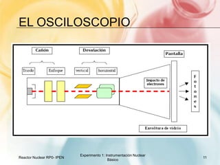 El osciloscopioReactor Nuclear RP0- IPEN11Experimento 1: Instrumentación Nuclear Básico