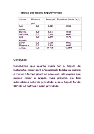 Tabelas dos Dados Experimentais

    Alunos     Distância    Tempo(s)    Velocidade Média (m/s)

               (m)
    Ana              0,5        0,72            0,69
    Maria
    Camila           0,5        0,74            0,67
    Ludmilla         0,5        0,75            0,66
    Luiz             0,5        0,69            0,72
    Algusto
    Sarah            0,5        0,72            0,69
    Thaynara         0,5        0.73            0,68
    Média            0,5        O,725           0,689




Conclusão

Concluímos que        quanto    maior for o ângulo de
inclinação, maior será a Velocidade Média da bolinha
e menor o tempo gasto no percurso, isto explica que
quanto    maior   o    ângulo    mais   próximo     ele   fica
submetido a ação da gravidade, e se o ângulo for de
90º ele só sofrerá a ação gravidade.
 