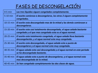 FASES DE DESCONGELACIÓN 0-5 min Los tres líquidos siguen congelados completamente. 5-10 min El aceite comienza a descongelarse, los otros 2 siguen completamente congelados. 10-15 min El aceite esta descongelado mas de la mitad y las demás comienzan a descongelarse. 15-20 min El aceite esta casi totalmente descongelado, el agua salada bastante congelado y el que mas congelado esta es el agua normal. 20-25 min El aceite esta totalmente congelado, el agua salada lleva bastante descongelación, y el agua normal esta muy congelada. 25-30 min El aceite esta descongelado, el agua salada esta a punto de descongelarse y el agua normal esta muy congelada. 30-35 min El agua salada esta casi descongelada y el agua normal en este periodo se ha descongelado bastante. 35-40 min El agua salada esta a punto de descongelarse, y el agua normal esta mas descongelada de la mitad. 40-45 min Se han congelado completamente las dos clases de agua. 