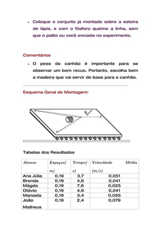 •   Coloque o conjunto já montado sobre a esteira
      de lápis, e com o fósforo queime a linha, sem
      que o palito ou você encoste no experimento.




Comentários

  •   O   peso    do     canhão       é   importante   para   se
      observar um bom recuo. Portanto, escolha bem
      a madeira que vai servir de base para o canhão.


Esquema Geral de Montagem:




Tabelas dos Resultados

Alunos       Espaços(      Tempo(         Velocidade      Média

             m)            s)             (m/s)
Ana Júlia         0,19          3,7               0,051
Brenda            0,19          4,6               0,041
Mágda             0,19          7,6               0,025
Otávio            0,19          4,6               0,041
Manoela           0,19          3,4               0,055
João              0,19          2,4               0,079
Matheus
 