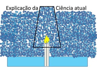 Explicação da Ciência atual 
 