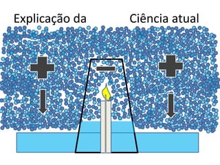 Explicação da Ciência atual 
 