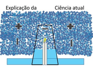 Explicação da Ciência atual 
 