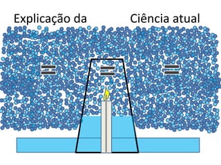 Explicação da Ciência atual 
 