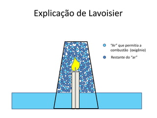 Explicação de Lavoisier 
“Ar” que permitia a 
combustão (oxigênio) 
Restante do “ar” 
 