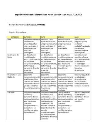 Experimento de Feria Científica : EL AGUA ES FUENTE DE VIDA...CUIDALA
Nombre del maestro/a: Sr.VALLECILLA PANESSO
Nombre del estudiante: ________________________________________
CATEGORY SUPERIOR ALTO BASICO BAJO
Idea Independientemente
identificauna
preguntaque fue
interesante parael
estudiante yque
podrá ser
investigada.
Identifica,conla
ayudade un adulto,
una preguntaque fue
interesante parael
estudiante yque
podrá ser
investigada.
Identificaconla
ayudade un adulto,
una preguntaque
podrá ser
investigada.
Identificauna
preguntaque no
podrá ser
probada/investigada
o una que no
meritabaninguna
investigación.
Recolecciónde
Datos
Los datosfueron
reunidosvarias
veces.La información
fue resumida,
independientemente,
de forma que
claramente describe
loque fue
descubierto.
Los datosfueron
reunidosmásde una
vez.La información
fue resumida,
independientemente,
de forma que
claramente describe
loque fue
descubierto.
Los datosfueron
reunidosmasde una
vez.La ayuda de un
adultofue necesaria
para claramente
resumirloque fue
descubierto.
Los datosfueron
reunidossolouna
vezy la asistenciade
un adultofue
necesariapara
claramente resumir
loque fue
descubierto.
Desarrollode una
Hipótesis
Desarrolla
independientemente
una hipótesisbien
corroborada poruna
revisiónde literatura
y la observaciónde
fenómenossimilares.
Desarrolla
independientemente
una hipótesisalgo
corroborada poruna
revisiónde literatura
y la observaciÃ³nde
fenÃ³menos
similares.
Desarrolla
independientemente
una hipótesisalgo
corroborada poruna
revisiónde literatura
o la observaciÃ³nde
fenÃ³menos
similares.
Necesitalaayudade
un adultopara
desarrollaruna
hipótesisopara
hacer unarevisión
básicade literatura.
Variables Independientemente
identificay
claramente define
cualesvariablesiban
a ser cambiadas
(variables
independientes) y
cualesibana ser
medidas(variables
dependientes).
Independientemente
identificacuales
variablesiban aser
cambiadas(variables
independientes) y
cualesibana ser
medidas(variables
dependientes).Un
poco de
retroalimentación
fue necesariopara
claramente definirlas
variables.
Con ayudade un
adulto,identificay
claramente definirá
cualesvariablesiban
a ser cambiadas
(variables
independientes) y
cualesibana ser
medidas(variables
dependientes).
Necesitalaayudade
un adultopara
identificarydefinir
casi todaslas
variables.
 