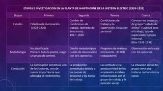 ETAPAS E INVESTIGACION EN LA PLANTA DE HAWTHORNE DE LA WETERN ELECTRIC (1924-1932)
Etapas Primera Segunda Tercera Cuarta
Estudio Estudios de iluminación
(1924-1929)
Cambio de
condiciones de
trabajo. (periodo de
descansos)
1927- 1929
Condiciones de
trabajo y la
supervisión. Situación
personal.
Conocer los procesos
de grupo “ estado de
ánimo” y actitud ante
el trabajo, tipo de
supervisión y grupo
informal.
(Nov 1931-1932)
Metodología
No planificada:
Primero toda la planta, luego
un grupo de control.
Diseño metodológico
cuarta de observación
con seis operarias.
Programa de masivas
entrevistas. (21.000
trabajadores)
Observación en la sala
con 14 operarios.
Conclusión
La iluminación constituía uno
de los factores, uno de
menor importancia que
afectaba el rendimiento.
La producción
aumentaba debido a
las pausas de
descanso y las horas
de trabajo.
Las actitudes y la
productividad de los
empleados estaban
influenciados por el
grupo de trabajo y la
posición social.
La situación social del
grupo tiene que
tratarse como sistema
social.
 