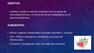 OBJETIVO:
• Verificar y medir la relación existente entre el grado de
intensidad lumínica y la eficiencia de los trabajadores en el
proceso productivo.
SUBGRUPOS:
• Oficial ( regente, manipulador, buscador de poder y riqueza)
• Anti – Oficial ( divergente, competidor, buscador de
información)
• Oscilante ( convergente, iluso, buscador de salvación)
 