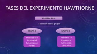 PRIMERA FASE
GRUPO A GRUPO B
Selección de dos grupos
Operaba con
intensidad
lumínica que
variaba
Realizaba su
trabajo con
iluminación
constante
FASES DEL EXPERIMENTO HAWTHORNE
 