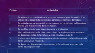 Período Actividades
1 Se registro la producción de cada obrera en su área original de servicio. Y se
estableció su capacidad productiva en condiciones normales de trabajo.
2 Se aisló el grupo experimental, se mantuvieron las condiciones y el horario de
trabajo y se midió el ritmo de la producción.
3 Se modificó el sistema de pagos. Aumento la producción.
4 Marca el inicio del cambio directo de trabajo. Se implemento cinco minutos
de descanso a mitad de la mañana y cinco minutos en la tarde.
5 Los intervalos de descanso aumentaron de diez minutos por la mañana y en la
tarde. Se servía un refrigerio.
6 Se dieron tres descansos de cinco minutos en la mañana y otros tres en la
tarde. Bajo la producción
 
