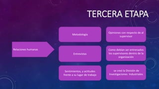 TERCERA ETAPA
Relaciones humanas
Metodología
Entrevistas
Sentimientos, y actitudes
frente a su lugar de trabajo
se creó la División de
Investigaciones Industriales
Como debían ser entrenados
los supervisores dentro de la
organización
Opiniones con respecto de al
supervisor
 