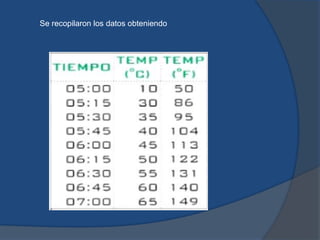 Se recopilaron los datos obteniendo
 