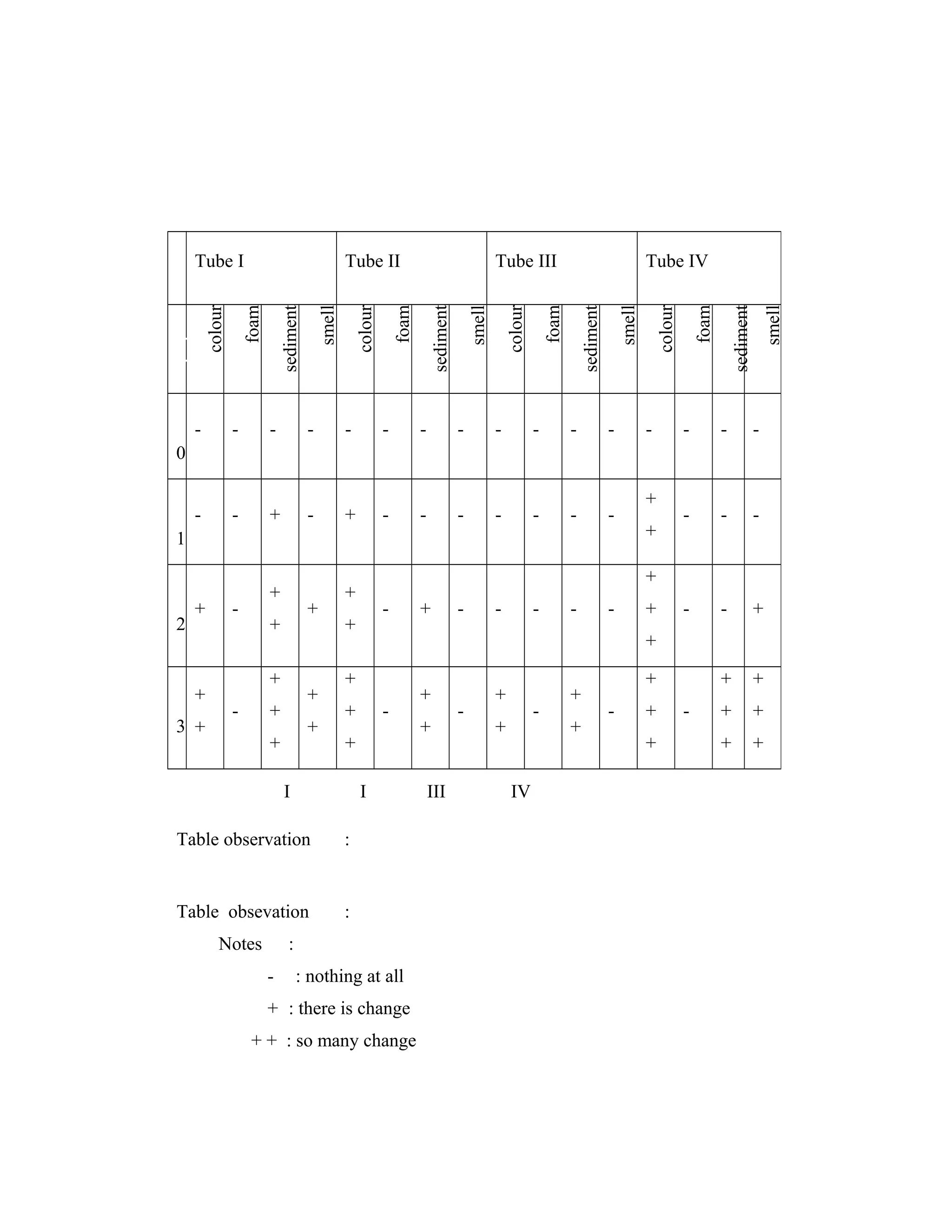 -

-

-

-

-

-

-

-

-

-

-

-

-

-

+

-

+

-

-

-

-

-

-

-

-

smell

sediment

foam

colour

sediment

smell

Tube IV

foam

colour

smell

sediment

Tube III

foam

colour

sediment

smell

Tube II

foam

colour

dadays

Tube I

-

-

-

-

-

-

-

-

+

+

+

+

+

+

+

0

1

2

+

+
3 +

+

-

+

+
+

-

+

+

+

+

-

+

+

-

+
I
:

Table obsevation

:

Notes

:
-

+

-

-

-

-

-

+
+

+

Table observation

+
+

+

I

+

: nothing at all

+ : there is change
+ + : so many change

+
+
III

-

+

-

+
IV

+
+

+
-

+
+

-

 