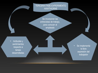 TERCERA FASE EXPERIMENTO
HAWTHORNE
Se incorporan las
entrevistas de trabajo,
para conocer al
empleado
• Actitudes y
sentimientos
respecto a
tareas
desarrolladas
• Se implementa
la libre
expresión del
trabajador
 