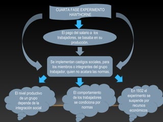 CUARTA FASE EXPERIMENTO
HAWTHORNE
El pago del salario a los
trabajadores, se basaba en su
producción.
Se implementan castigos sociales, para
los miembros o integrantes del grupo
trabajador, quien no acatara las normas.
El nivel productivo
de un grupo
depende de la
integración social
El comportamiento
de los trabajadores
se condiciona por
normas
En 1932 el
experimento se
suspende por
recursos
económicos.
 