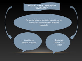 PRIMERA FASE EXPERIMENTO
HAWTHORNE
• Se permite observar un efecto producido por las
condiciones de iluminación en niveles de
producción.
• Condiciones
idénticas de trabajo
• Grupos de
observación y
control
 