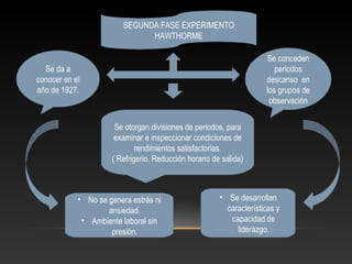 SEGUNDA FASE EXPERIMENTO
HAWTHORME
Se da a
conocer en el
año de 1927.
Se conceden
periodos
descanso en
los grupos de
observación
Se otorgan divisiones de periodos, para
examinar e inspeccionar condiciones de
rendimientos satisfactorias.
( Refrigerio, Reducción horario de salida)
• No se genera estrés ni
ansiedad.
• Ambiente laboral sin
presión.
• Se desarrollan
características y
capacidad de
liderazgo.
 