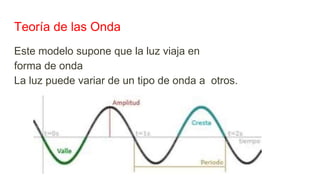 Teoría de las Onda
Este modelo supone que la luz viaja en
forma de onda
La luz puede variar de un tipo de onda a otros.
 