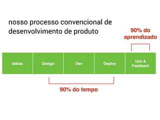 Idéias Design Dev Deploy
Uso &  
Feedback
90% do tempo
90% do  
aprendizado
nosso processo convencional de
desenvolvimento de produto
 