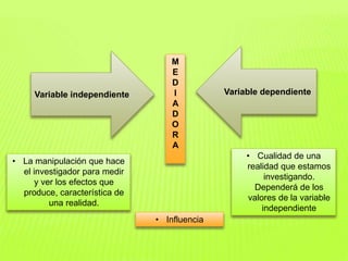 Variable independiente Variable dependiente
M
E
D
I
A
D
O
R
A
• La manipulación que hace
el investigador para medir
y ver los efectos que
produce, característica de
una realidad.
• Cualidad de una
realidad que estamos
investigando.
Dependerá de los
valores de la variable
independiente
• Influencia
 