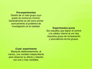 Pre-experimentos
Diseño de un solo grupo cuyo
grado de control es mínimo.
Generalmente es útil como primer
acercamiento al problema de
investigación en la realidad.
Experimentos puros
Son aquellos que logran el control
y la validez interna al unir dos
requisitos grupo de comparación
y equivalencia de los grupos.
Cuasi -experimento
Manipula deliberadamente, al
menos, una variable independiente
para observar su efecto y relación
con una o mas variables.
 