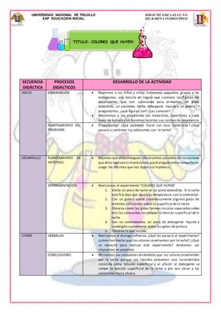 UNIVERSIDAD NACIONAL DE TRUJILLO DIDÁCTICA DE LAS CC.NN.
EAP EDUCACIÓN INICIAL MS. KARINA FLORES POLO
SECUENCIA
DIDÁCTICA
PROCESOS
DIDÁCTICOS
DESARROLLO DE LA ACTIVIDAD
INICIO OBSERVACIÓN  Reunimos a los niños y niñas. Formamos pequeños grupos y les
entregamos una bolsita de regalo que contiene las figuras del
experimento que son: colorantes para alimentos, un plato
extendido, un coconete, leche, detergente líquido y un gotero. Y
preguntamos, ¿qué figuras son? ¿Las conocen?
 Mostramos a los estudiantes los materiales, repartimos a cada
mesa de trabajo y les hacemos recordar sus normasdeconvivencia.
PLANTEAMIENTO DEL
PROBLEMA
 Preguntamos: ¿qué podemos hacer con esos materiales? ¿Que
pasara si vertimos los colorantes con la leche?
DESARROLLO PLANTEAMIENTO DE
HIPÓTESIS
 Dejamos que ellos indaguen.Observamos con atención lasacciones
que ellos realizan eincentivamos quedialoguen entre compañeros.
Luego les decimos que nos digan sus hipótesis.
EXPERIMENTACIÓN  Realizamos el experimento “COLORES QUE HUYEN”
1. Vierte un poco de leche en un plato extendido. Si la leche
esta fría deja que igualesu temperatura con la ambiental.
2. Con un gotero vierte cuidadosamente algunas gotas de
distintos colorantes sobre la superficie de la leche
3. Observa como las gotas forman círculos separados sobre
ella los colorantes no rompen la tensión superficial de la
leche
4. Con un cotonetetoma un poco de detergente líquido y
sumérgelo suavemente entre las gotas de pintura
5. Observa lo que sucede
CIERRE VERBALIZA  Realizamos el dialogo reflexivo: ¿Qué les pareció el experimento?
¿cómo han hecho que los colores seextiendan por la leche?, ¿Qué
se necesitó para realizar este experimento? Anotamos sus
respuestas en papelote.
CONCLUSIONES  Afirmamos sus respuestas diciéndoles que los coloresseextienden
por la leche porque los líquidos presentan una característica
conocida como tensión superficial y al añadir el detergente se
rompe la tensión superficial de la leche y por eso atrae a los
colorantes hacia afuera.
TITULO: COLORES QUE HUYEN
 