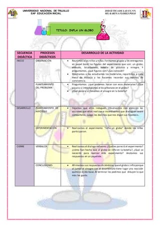 UNIVERSIDAD NACIONAL DE TRUJILLO DIDÁCTICA DE LAS CC.NN.
EAP EDUCACIÓN INICIAL MS. KARINA FLORES POLO
SECUENCIA
DIDÁCTICA
PROCESOS
DIDÁCTICOS
DESARROLLO DE LA ACTIVIDAD
INICIO OBSERVACIÓN  Reunimos a los niños y niñas.Formamos grupos y les entregamos
en papel bond las figuras del experimento que son: un globo,
embudo, bicarbonato, botella de plástico y vinagre. Y
preguntamos, ¿qué figuras son? ¿Las conocen?
 Mostramos a los estudiantes los materiales, repartimos a cada
mesa de trabajo y les hacemos recordar sus normas de
convivencia.
PLANTEAMIENTO
DEL PROBLEMA
 Preguntamos: ¿qué podemos hacer con esos materiales? ¿Que
pasara si introducimos el bicarbonato en el globo?
 ¿Qué pasara si llenamos el vinagre en la botella?
DESARROLLO PLANTEAMIENTO DE
HIPÓTESIS
 Dejamos que ellos indaguen. Observamos con atención las
acciones que ellos realizan e incentivamos que dialoguen entre
compañeros. Luego les decimos que nos digan sus hipótesis.
EXPERIMENTACIÓN  Realizamos el experimento “infla un globo” donde los niños
participaran.
CIERRE VERBALIZA  Realizamos el dialogo reflexivo:¿Quéles pareció el experimento?
¿cómo han hecho que el globo se infle en la botella?, ¿Qué se
necesitó para realizar este experimento? Anotamos sus
respuestas en un papelote.
CONCLUSIONES  Afirmamos sus respuestas diciéndoles queel globo s inflo porque
al juntar el vinagre con el bicarbonato tiene lugar una reacción
química ácido-base. Al terminar les pedimos que dibujen lo que
más les gusto.
TITULO: INFLA UN GLOBO
 
