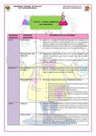 UNIVERSIDAD NACIONAL DE TRUJILLO DIDÁCTICA DE LAS CC.NN.
EAP EDUCACIÓN INICIAL MS. KARINA FLORES POLO
SECUENCIA
DIDÁCTICA
PROCESOS
DIDÁCTICOS
DESARROLLO DE LA ACTIVIDAD
INICIO OBSERVACIÓN  Reunimos a los niños y niñas.Formamos grupos y les entregamos en
papel bond las figuras del experimento que son: un cacahuate,
manzana, plátano, una hoja de papel, dos recipientes, aceites.
 Mostramos a los estudiantes los materiales,repartimos a cada mesa
de trabajo y les hacemos recordar sus normas de convivencia.
PLANTEAMIENTO DEL
PROBLEMA
 Preguntamos: ¿qué podemos hacer con esos materiales? ¿Que
pasara si manchamos una hoja de papel con los alimentos
mencionados.
 ¿Cuál de los alimentos manchara con grasa la hoja de papel y cual
otros alimentos no?
DESARROLLO PLANTEAMIENTO DE
HIPÓTESIS
 Dejamos que ellos indaguen.Observamos con atención las acciones
que ellos realizan e incentivamos que dialoguen entre compañeros.
Luego les decimos que nos digan sus hipótesis.
EXPERIMENTACIÓN  Realizamos el experimento “cuáles alimentos son grasosos”
1. Dividela hoja en cuatro y escribeel nombre de cada uno de
los alimentos que vamos a usar
2. Tritura cada alimento por separado un poco demanzana,un
cacahuate sin cascara y u poco de plátano
3. Coloca en la hoja,sobreel cuadro correspondiente(es decir,
el que tenga el nombre del alimento),una pequeña cantidad
de cada alimento triturado.
4. En caso del aceite, coloca una gota en el cuadro que dice
aceite deja que se extienda un poco y limpia con cuidado el
exceso.
CIERRE VERBALIZA  Realizamos el dialogo reflexivo: ¿Qué les pareció el experimento?
¿cómo descubrieron los alimentos que eran grasos y lo que no eran?
¿Qué se necesitó para realizar este experimento? Anotamos sus
respuestas en un papelote.
CONCLUSIONES  Afirmamos sus respuestas diciéndoles que cuando el alimento deja
una marca en la hoja de papel lo cual queda húmeda pero con unos
minutos sesecara esa marca de los alimentos y la que no se lleguea
secar quiere decir que es un alimento grasoso. Al terminar les
pedimos que dibujen el alimento que más les gusto.
TITULO: CUÁLES ALIMENTOS
SON GRASOSOS
 