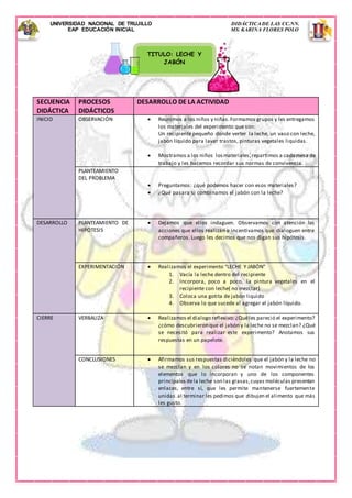 UNIVERSIDAD NACIONAL DE TRUJILLO DIDÁCTICA DE LAS CC.NN.
EAP EDUCACIÓN INICIAL MS. KARINA FLORES POLO
SECUENCIA
DIDÁCTICA
PROCESOS
DIDÁCTICOS
DESARROLLO DE LA ACTIVIDAD
INICIO OBSERVACIÓN  Reunimos a los niños y niñas.Formamos grupos y les entregamos
los materiales del experimento que son:
Un recipiente pequeño donde verter la leche, un vaso con leche,
jabón líquido para lavar trastos, pinturas vegetales liquidas.
 Mostramos a los niños losmateriales,repartimos a cadamesa de
trabajo y les hacemos recordar sus normas de convivencia.
PLANTEAMIENTO
DEL PROBLEMA
 Preguntamos: ¿qué podemos hacer con esos materiales?
 ¿Qué pasara si combinamos el jabón con la leche?
DESARROLLO PLANTEAMIENTO DE
HIPÓTESIS
 Dejamos que ellos indaguen. Observamos con atención las
acciones que ellos realizan e incentivamos que dialoguen entre
compañeros. Luego les decimos que nos digan sus hipótesis.
EXPERIMENTACIÓN  Realizamos el experimento “LECHE Y JABÓN”
1. Vacía la leche dentro del recipiente
2. Incorpora, poco a poco, la pintura vegetales en el
recipiente con leche( no mezclar)
3. Coloca una gotita de jabón liquido
4. Observa lo que sucede al agregar el jabón líquido.
CIERRE VERBALIZA  Realizamos el dialogo reflexivo:¿Quéles pareció el experimento?
¿cómo descubrieron que el jabón y la leche no se mezclan? ¿Qué
se necesitó para realizar este experimento? Anotamos sus
respuestas en un papelote.
CONCLUSIONES  Afirmamos sus respuestas diciéndoles que el jabón y la leche no
se mezclan y en los colores no se notan movimientos de los
elementos que lo incorporan y uno de los componentes
principales dela leche son las grasas,cuyas moléculas presentan
enlaces, entre sí, que les permite mantenerse fuertemente
unidas.al terminar les pedimos que dibujen el alimento que más
les gusto.
TITULO: LECHE Y
JABÓN
 