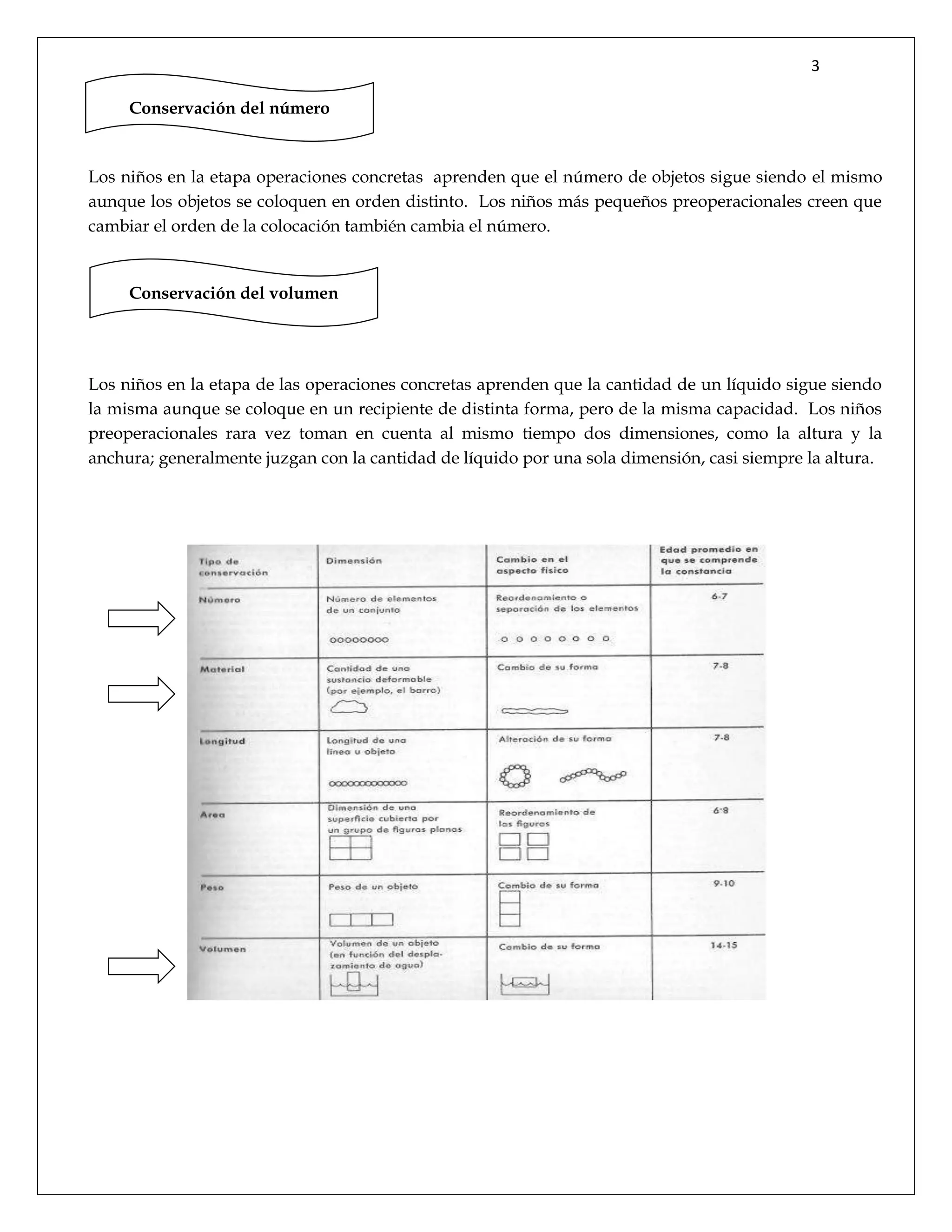 3
Los niños en la etapa operaciones concretas aprenden que el número de objetos sigue siendo el mismo
aunque los objetos se coloquen en orden distinto. Los niños más pequeños preoperacionales creen que
cambiar el orden de la colocación también cambia el número.
Los niños en la etapa de las operaciones concretas aprenden que la cantidad de un líquido sigue siendo
la misma aunque se coloque en un recipiente de distinta forma, pero de la misma capacidad. Los niños
preoperacionales rara vez toman en cuenta al mismo tiempo dos dimensiones, como la altura y la
anchura; generalmente juzgan con la cantidad de líquido por una sola dimensión, casi siempre la altura.
Conservación del número
Conservación del volumen
 