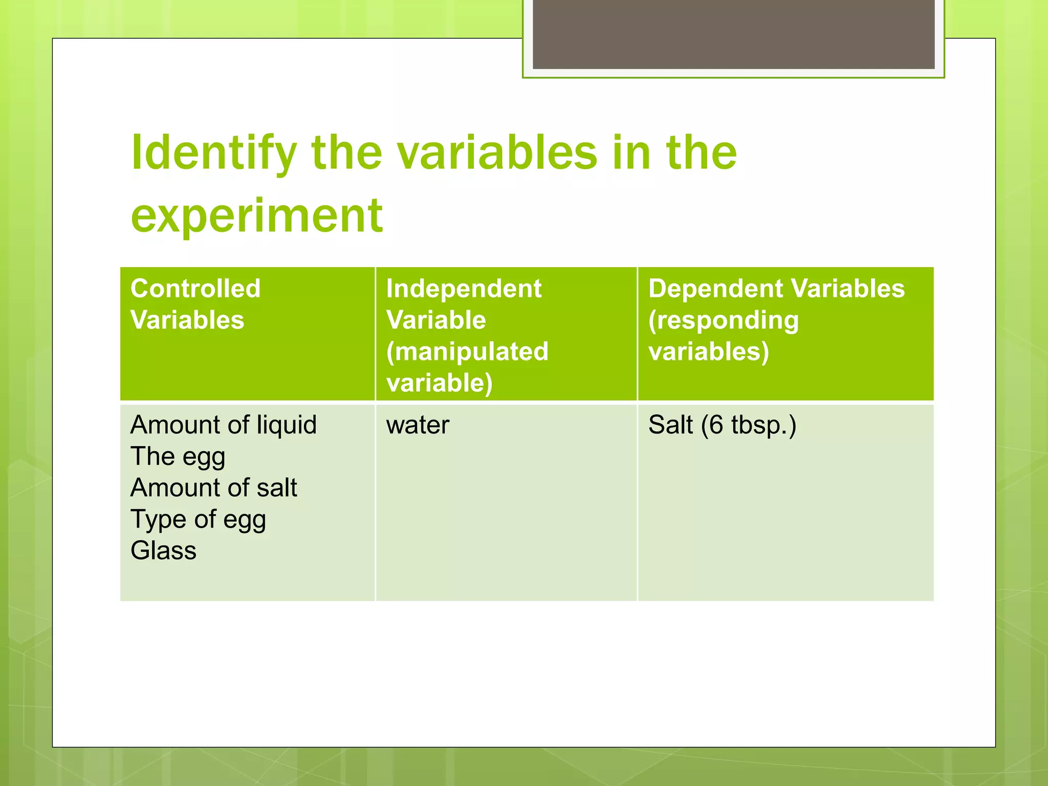 Identify the variables in the
experiment
Controlled
Variables
Independent
Variable
(manipulated
variable)
Dependent Variables
(responding
variables)
Amount of liquid
The egg
Amount of salt
Type of egg
Glass
water Salt (6 tbsp.)
 
