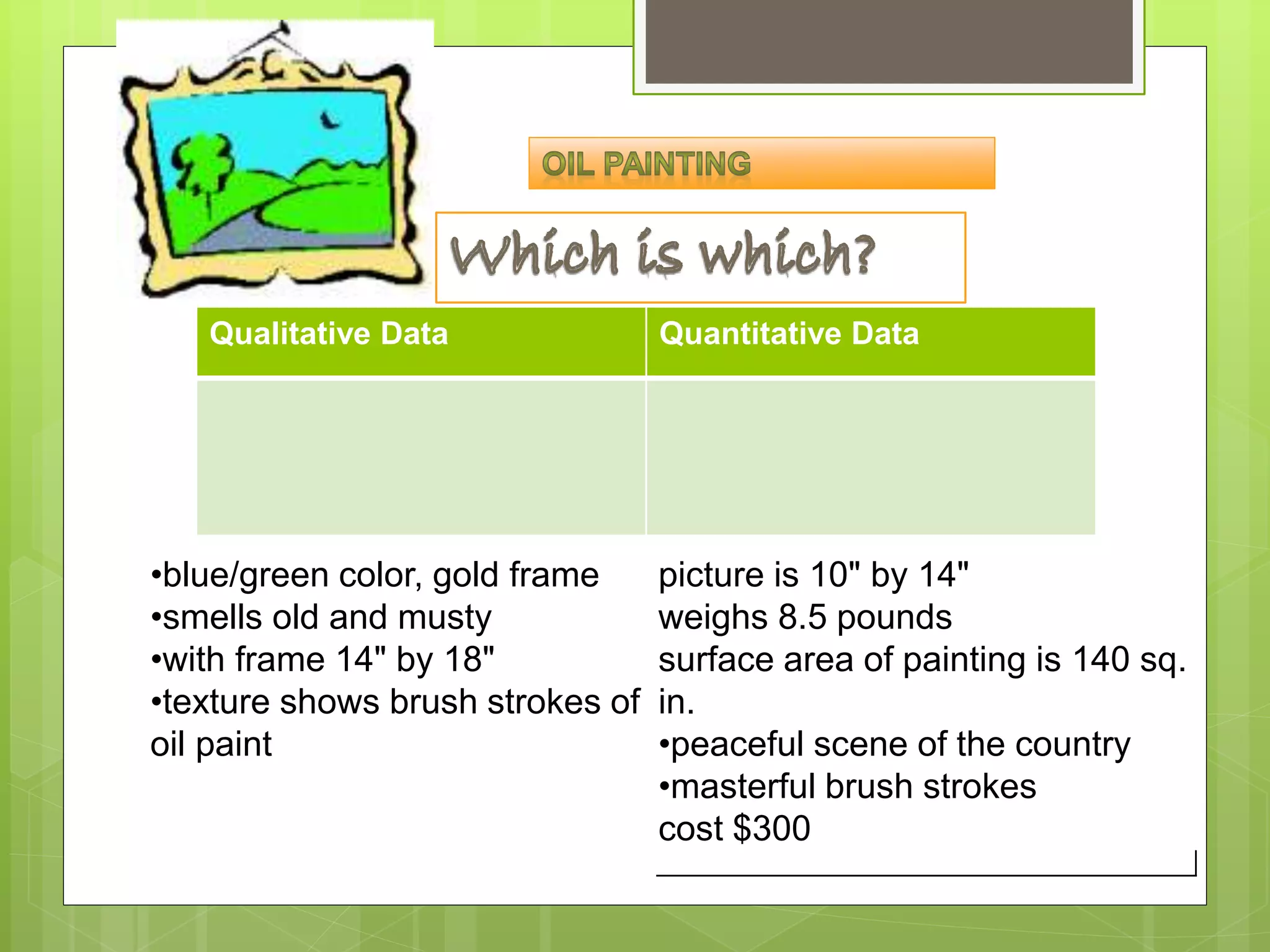 Qualitative Data Quantitative Data
•blue/green color, gold frame
•smells old and musty
•with frame 14" by 18"
•texture shows brush strokes of
oil paint
picture is 10" by 14"
weighs 8.5 pounds
surface area of painting is 140 sq.
in.
•peaceful scene of the country
•masterful brush strokes
cost $300
 