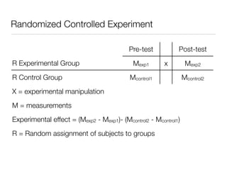Randomized Controlled Experiment

                                           Pre-test          Post-test
R Experimental Group                        Mexp1       x         Mexp2
R Control Group                            Mcontrol1             Mcontrol2
X = experimental manipulation
M = measurements
Experimental effect = (Mexp2 - Mexp1)- (Mcontrol2 - Mcontrol1)
R = Random assignment of subjects to groups
 