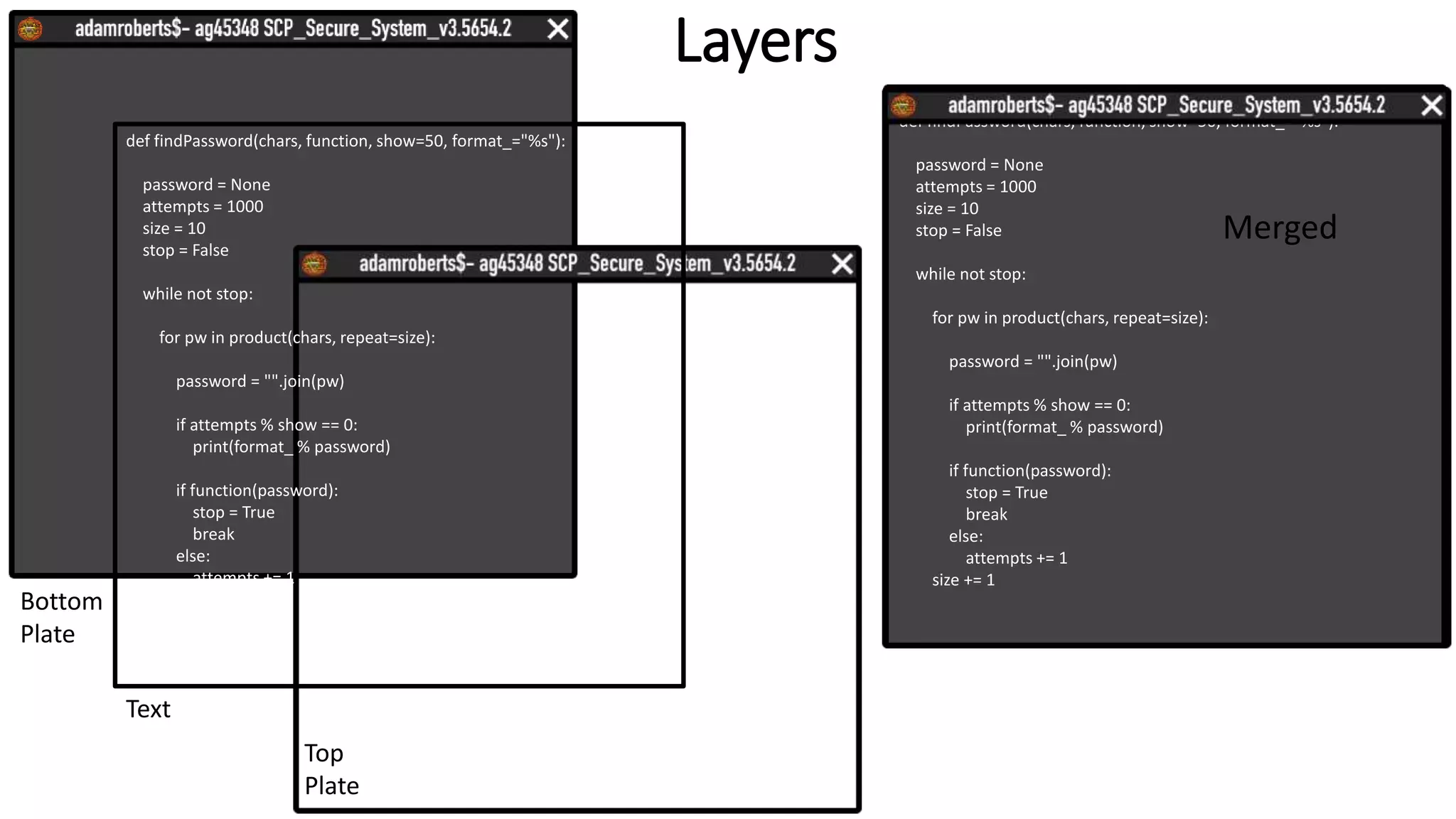 Layers
def findPassword(chars, function, show=50, format_="%s"):
password = None
attempts = 1000
size = 10
stop = False
while not stop:
for pw in product(chars, repeat=size):
password = "".join(pw)
if attempts % show == 0:
print(format_ % password)
if function(password):
stop = True
break
else:
attempts += 1
size += 1Bottom
Plate
Text
Top
Plate
def findPassword(chars, function, show=50, format_="%s"):
password = None
attempts = 1000
size = 10
stop = False
while not stop:
for pw in product(chars, repeat=size):
password = "".join(pw)
if attempts % show == 0:
print(format_ % password)
if function(password):
stop = True
break
else:
attempts += 1
size += 1
Merged
 