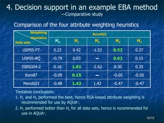Comparison of the four attribute weighting heuristics 2. H 1  performed better than H 0  for all data sets, hence is recommended for use in AQUA + . Tentative conclusions: 1. H 1  and H 3  performed the best, hence RSA-based attribute weighting is recommended for use by AQUA + . 4. Decision support in an example EBA method  —Comparative study H 4 H 3 H 2 H 1 H 0 -0.05 -0.05 − 0.15 -0.09 Kem87 0.15 0.62 − 0.03 -0.79 USP05-RQ 0.37 0.52 -1.53 0.42 0.22 USP05-FT 0.35 0.30 -2.62 1.81 0.16 ISBSG04-2 -0.47 AccuH[i] -0.48 -0.47 1.42 1.42 Mends03 Weighting  Heuristics Data sets 