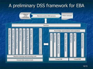 A preliminary DSS framework for EBA Machine learning and reasoning tools Virtual DB Virtual KB … Interface Database Documents Web contents, hypermedia Model base Other forms of contents Rule base Domain knowledge Dealing with missing values Attribute weighting and selection Discretization of attributes General EBA comparison methods … Object selection Determining similarity measures Retrieving & determining analogs Analogy adaptation strategy … Knowledge representation and acquisition General data analysis tools Decision-centric EBA process Objects under estimation Effort estimates 