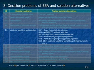 3.  Decision problems of EBA and solution alternatives  where   Si.j  represent the   j th   solution alternative of decision problem   Di   Accuracy-based methods EBA comparison methods in General D11 Some conventional criteria: e.g. MMRE, Pred Choosing evaluation criteria D10 Mean, weighted mean, linear extrapolation Analogy adaptation strategy D9 Fixed number of  analogs without considering similarity measure; through learning process Determining closest analogs D8 Using similarity measures or rule-based heuristics Retrieving analogs D7 Distance-based, local-global similarity principle  Determining similarity measures D6 S5.1—Brute-force attribute selection S5.2—WRAPPER attribute selection S5.3—Rough Sets based attribute selection S5.4—Attribute weighting using regression S5.5—Attribute weighting using genetic algorithm S5.6-S5.9—Attribute weighting using Rough Sets (heuristic H 1  to H 4 ) Attribute weighting and selection D5 For RSA-based attribute weighting; Based on interval, frequency, or both; other techniques used in machine learning Discretization of continuous attributes  D4 Hill climbing,  simulated annealing, forward and backward sequential selection algorithms Object selection D3 Deletion and imputation techniques; NULL value Dealing with missing values D2 Preliminary knowledge Impact analysis of missing values D1 Typical solution alternatives Decision problems ID 