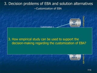 3.  Decision problems of EBA and solution alternatives --Customization of EBA   EBA =  F  (D1, D2, …, D11) Data set type 1 Data set type 2 Data set type k …… Classification according to characteristics of the data sets Si.j for Di? 3. How empirical study can be used to support the decision-making regarding the customization of EBA? Customization 1 Customization 2 Customization k 
